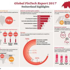 Graphics of PWC Global Fintech Report