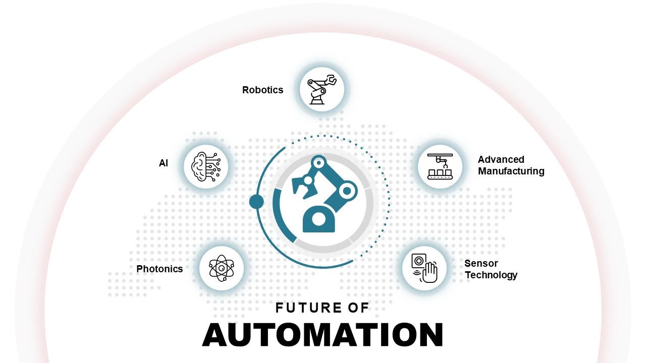 The Future of Automation