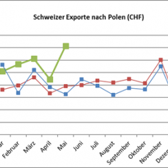 Schweizer Exporte nach Polen in CHF