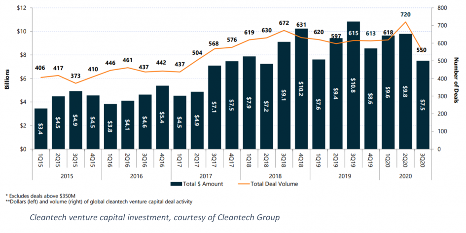  Cleantech venture capital investment, courtesy of Cleantech Group