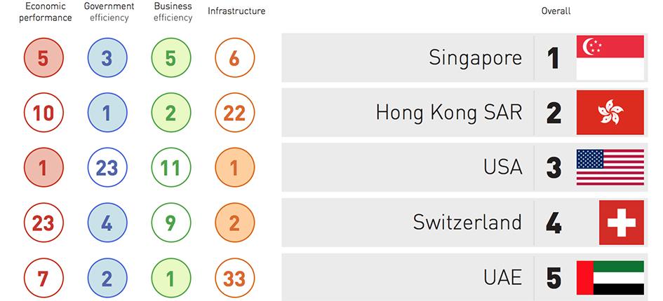 Швейцария заняла четвертое место в рейтинге глобальной экономической конкурентоспособности по версии IMD. Иллюстрация: IMD