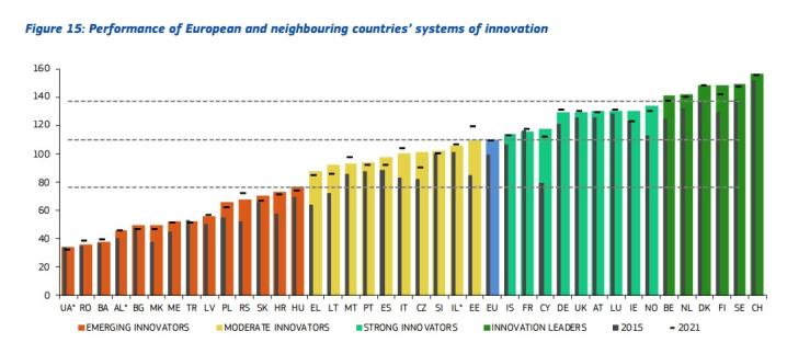 欧州委員会が2022年版「欧州イノベーション・スコアボード」を発表し、スイスはEU周辺諸国を含むランキングで首位の座を獲得しました。©European Commission