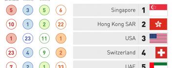 Швейцария заняла четвертое место в рейтинге глобальной экономической конкурентоспособности по версии IMD. Иллюстрация: IMD